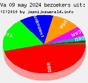 Land informatie van bezoekers, 09 may 2024 t/m 15 may 2024